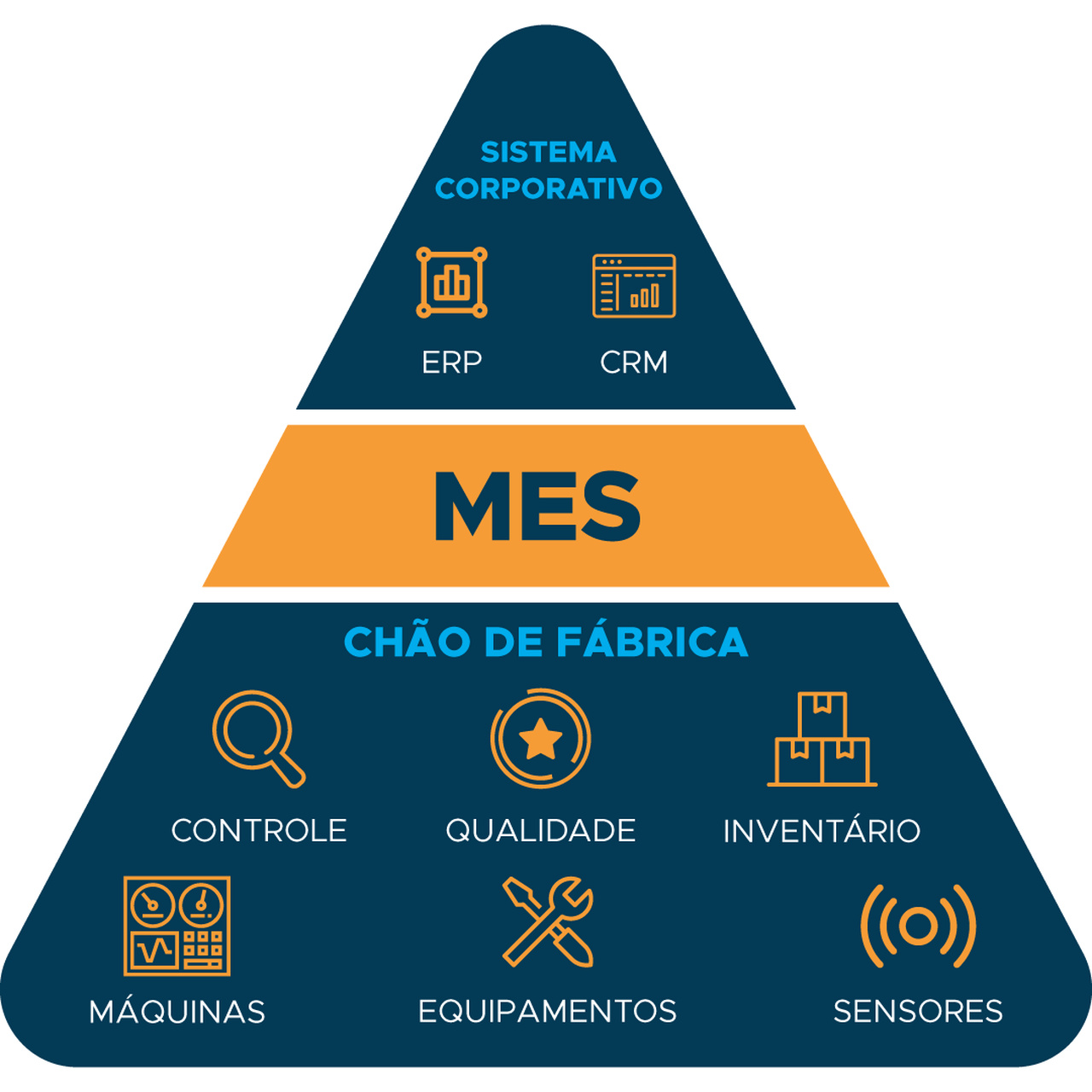 Integra O De Sistemas Como Conectar O Mes Ti E Produ O